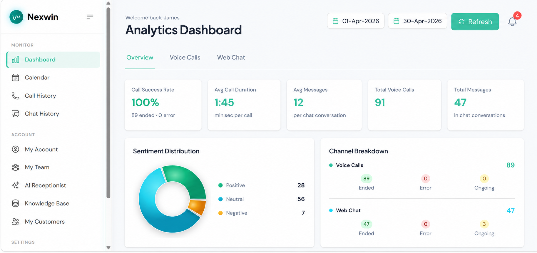 Nexwin analytics dashboard showing call success rate, total voice calls, sentiment and channel breakdown