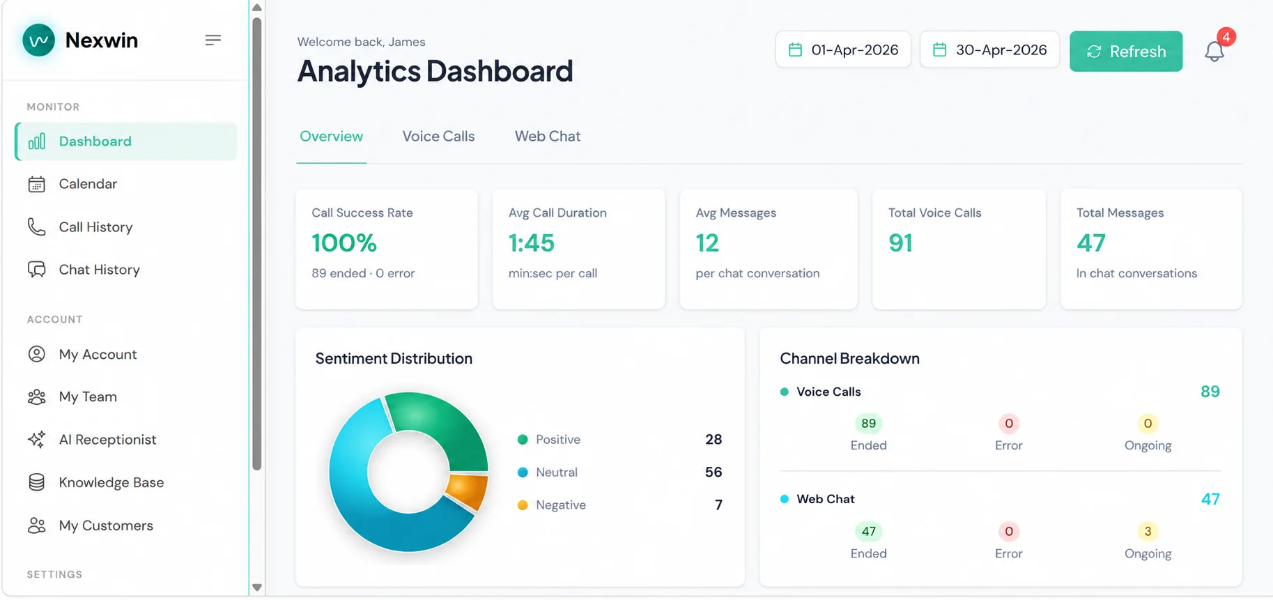 Nexwin dashboard showing call success rate and call volume for an Australian business